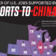 This cropped map shows the number of American jobs supported by U.S. exports to China by U.S. state.