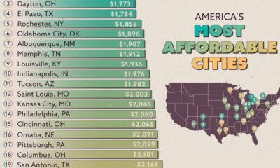This chart ranks the 25 most affordable of America’s 50 largest cities by average monthly household spending on 10 common bills.