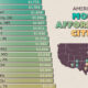 This chart ranks the 25 most affordable of America’s 50 largest cities by average monthly household spending on 10 common bills.