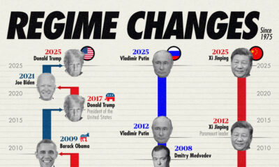 This cropped graphic tracks the changing leaders of America, Russia, and China, since 1975.