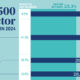 Bar chart showing the performance of S&P 500 sectors in 2024.