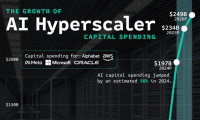 Line chart showing the growth of capital spending among AI hyperscalers.