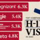 条形图显示了 2024 年批准的 H-1B 受益人数量排名靠前的公司。