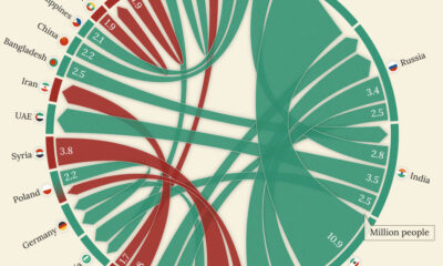 This graphic ranks the world’s busiest international migration corridors.