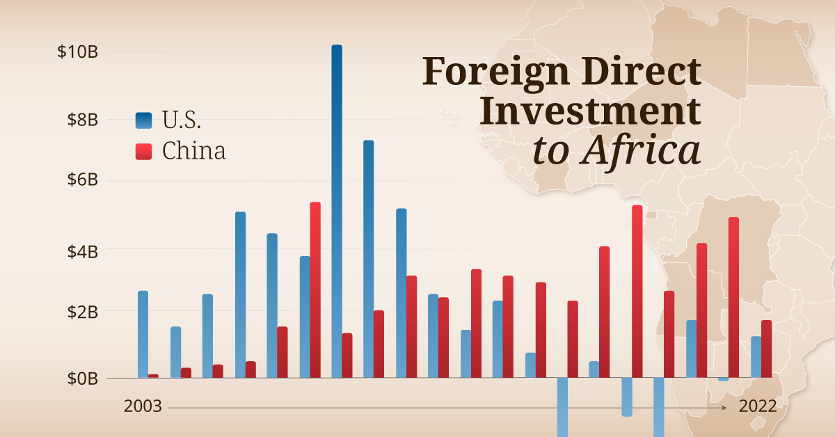 Charted: 20 Years of U.S. and Chinese FDI in Africa