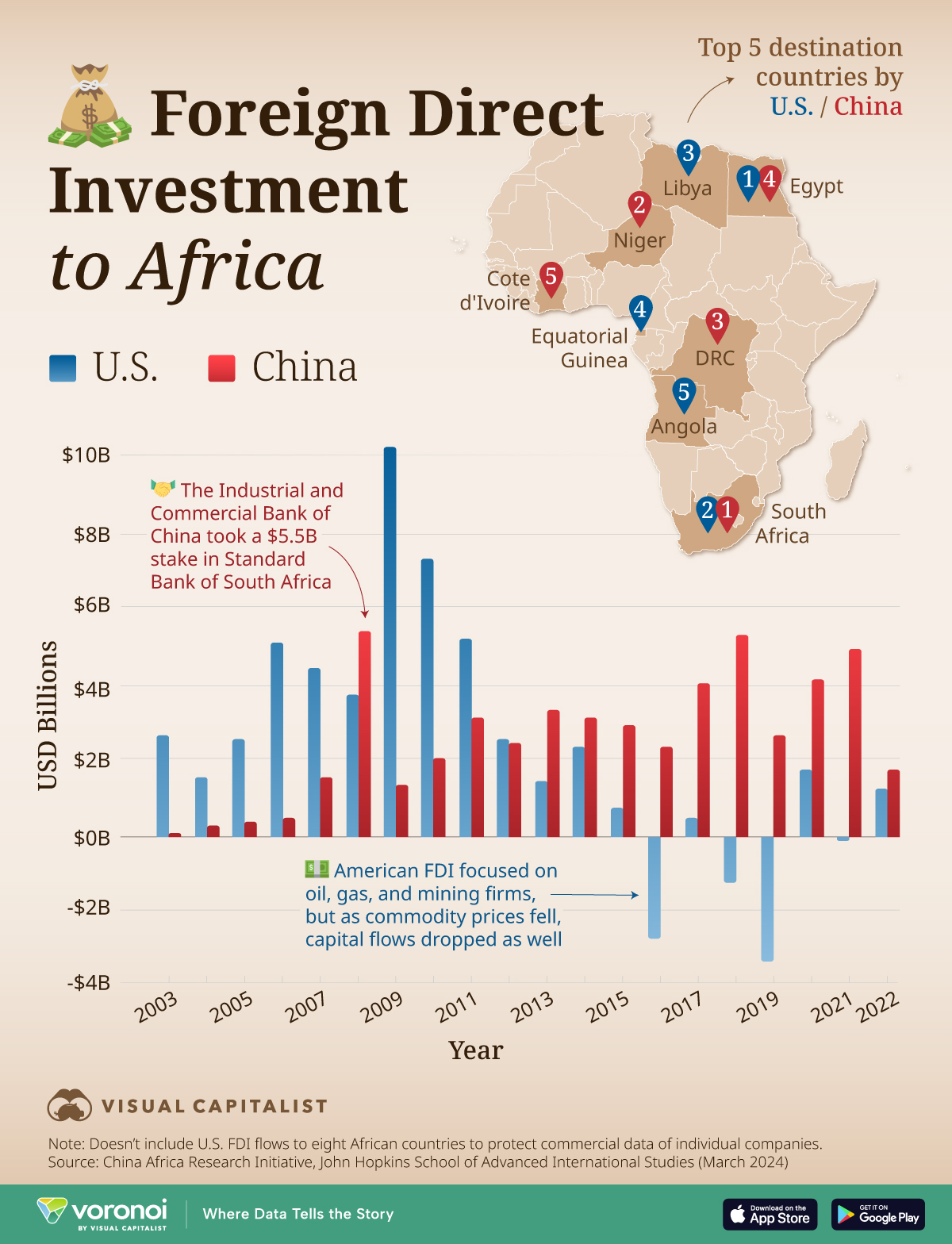 该图表追踪了 2003 年至 2022 年间美国和中国对非洲的外国直接投资。