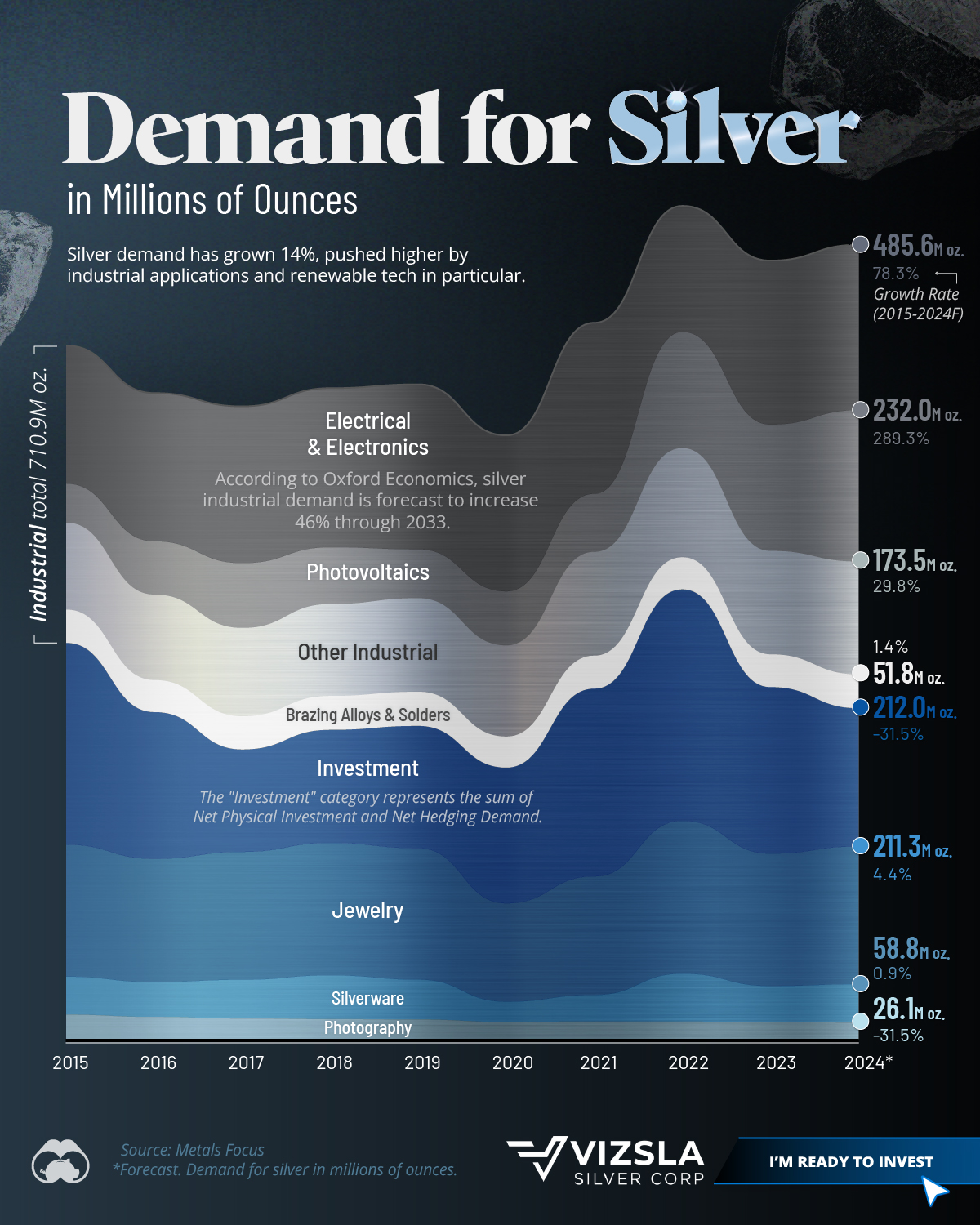 This streamgraph shows the retail uses of silver from 2015-2024F.