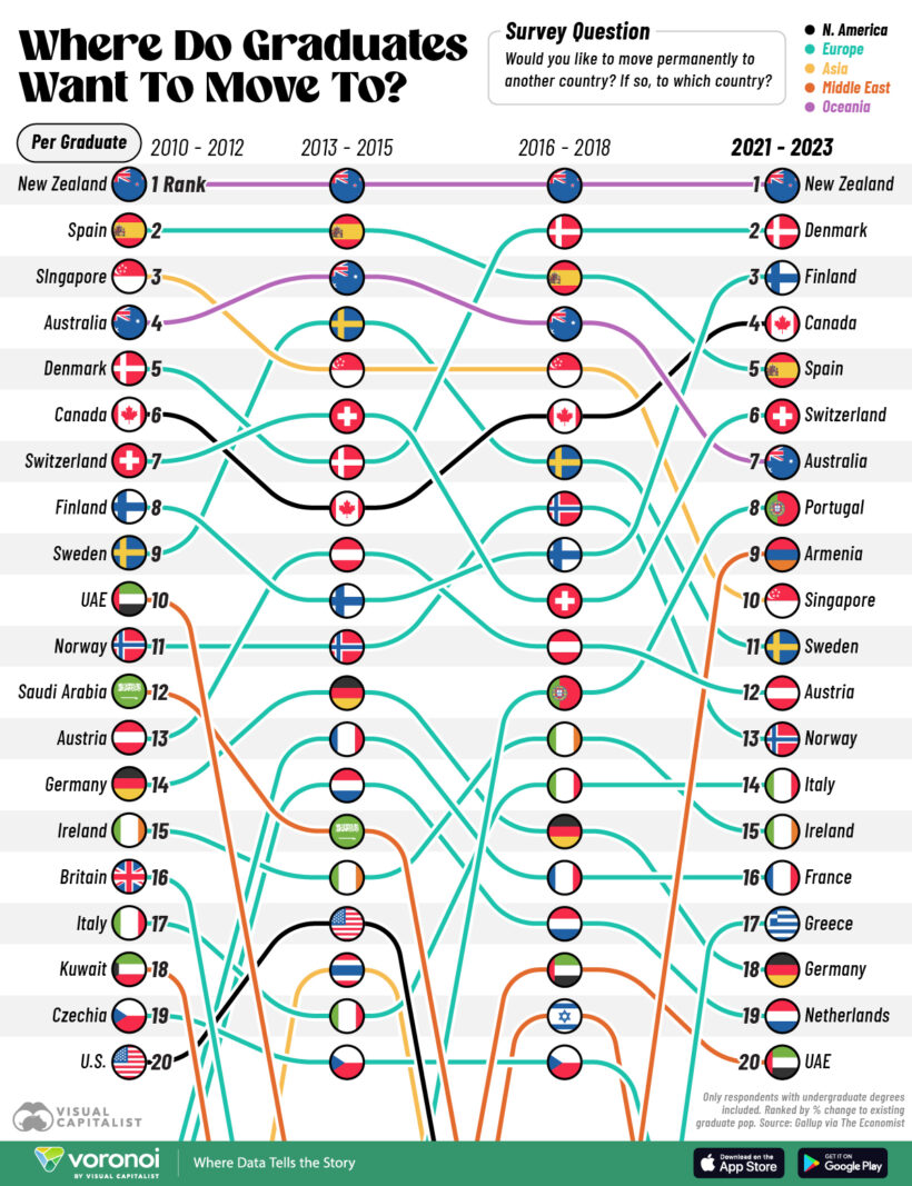 A graphic showing where grads want to move to the most per graduate