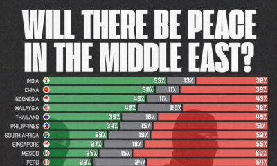 This graphic presents the results of a survey which asked people in different countries if they believe the conflicts in the Middle East will end in 2025.