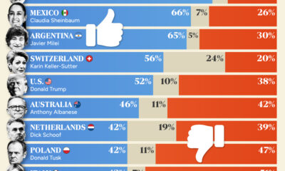 This graphic shows the approval ratings of leaders in 24 major countries around the world, based on data collected in late January 2025.