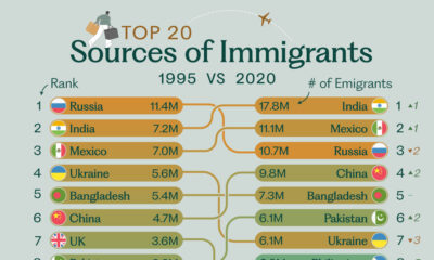 This graphic ranks the top 20 countries where international immigrants come from in 1995 & 2020.