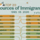 This graphic ranks the top 20 countries where international immigrants come from in 1995 & 2020.