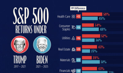 Bar chart showing S&P 500 returns during Trump and Biden terms.