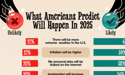 This graphic presents predictions for 2025 on various topics, based on a survey conducted by Ipsos between October 25 and November 8, 2024, in the United States.