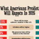 This graphic presents predictions for 2025 on various topics, based on a survey conducted by Ipsos between October 25 and November 8, 2024, in the United States.