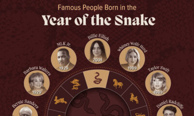 This cropped graphic lists some of the most famous and/or influential people born in the Year of the Snake.