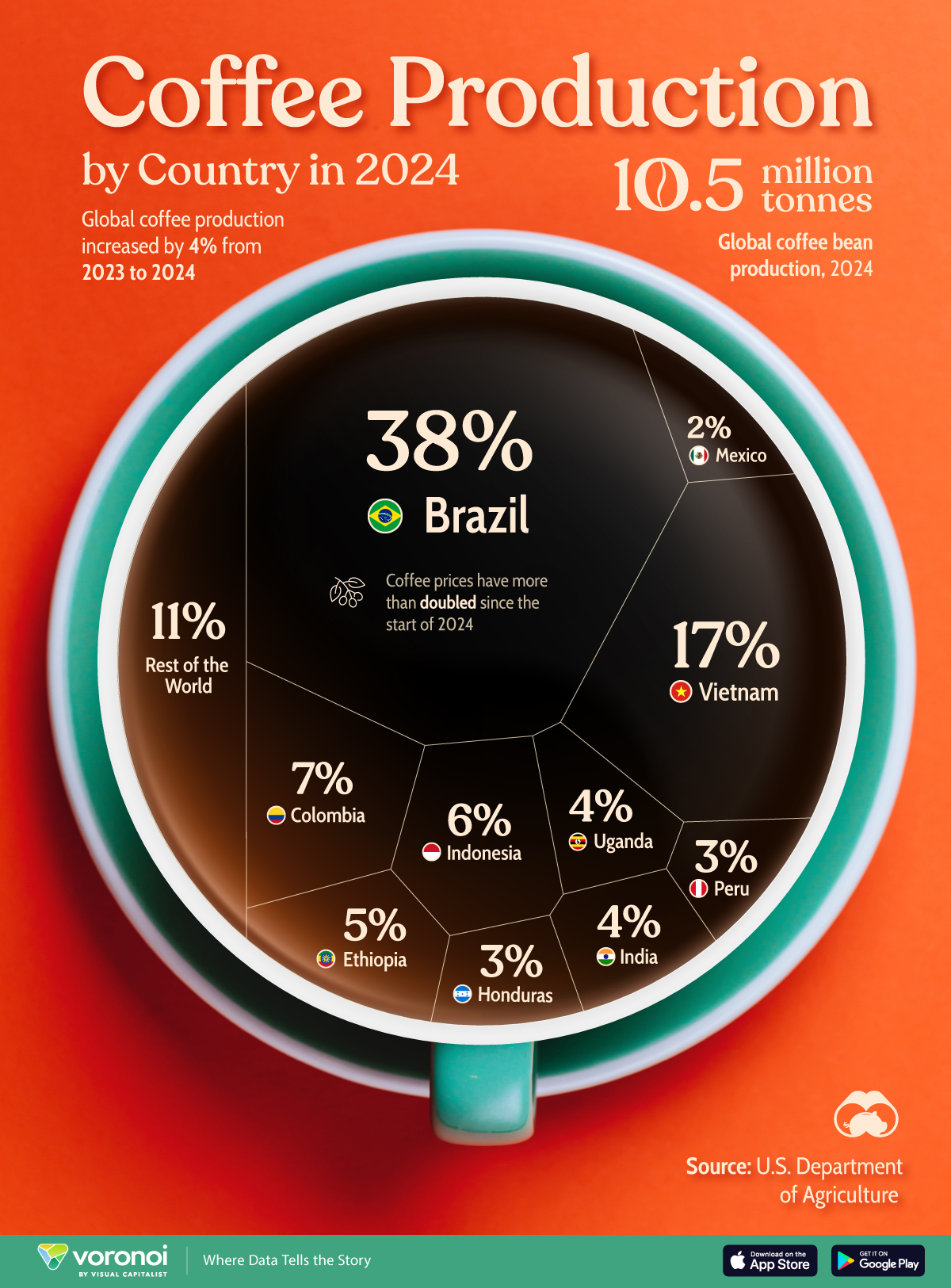 This infographic shows the 10 largest coffee-producing countries and their share of global coffee production in 2024.