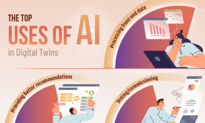The preview image for a comparison chart of the top uses of AI in digital twins reported by hundreds of executives across 11 countries.