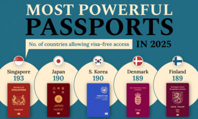 Which passports are the most powerful in 2025? This graphic ranks them based on Henley & Partners data on visa-free access.