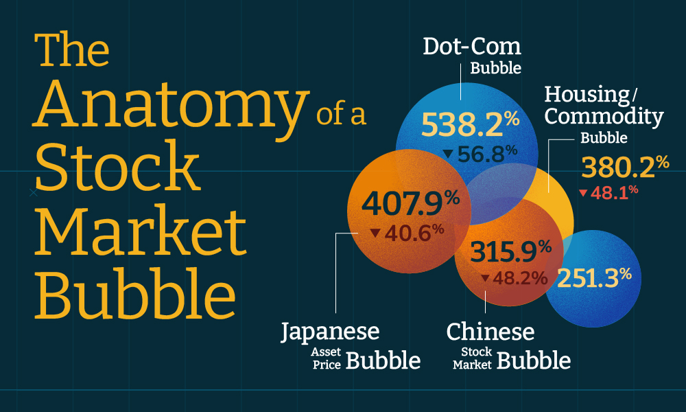 Long-form infographic showing stock market bubbles over history and key indicators.