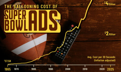 This infographic shows how the average cost of a 30-second Super Bowl advertisement has evolved over the last 60 years.