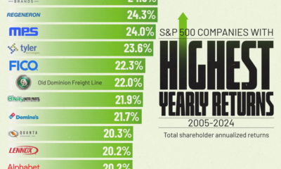 This infographic highlights the top 20 best-performing S&P 500 companies based on annualized total returns (CAGR) from 2005 to 2024.