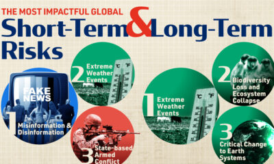This infographic shows the top 10 global risks in the short term and long term