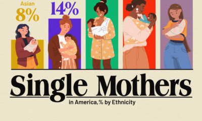 This graphic represents the percentage of mothers in the U.S. who are single, by race/ethnicity, in 2023.