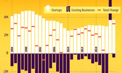 This chart tracks net employment gains in the U.S. by startups and established businesses.