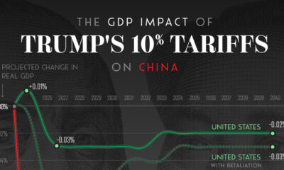 This infographic shows the economic impact of Trump's tariffs on China.