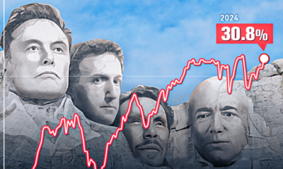 This infographic shows how the top 1%'s share of U.S. wealth has changed over time.