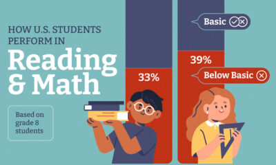 This graphic shows how U.S. eighth-grade students perform in reading and math, based on data from The Nation’s Report Card as of 2024.