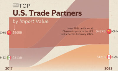 Top U.S. Trade Partners by Import Value