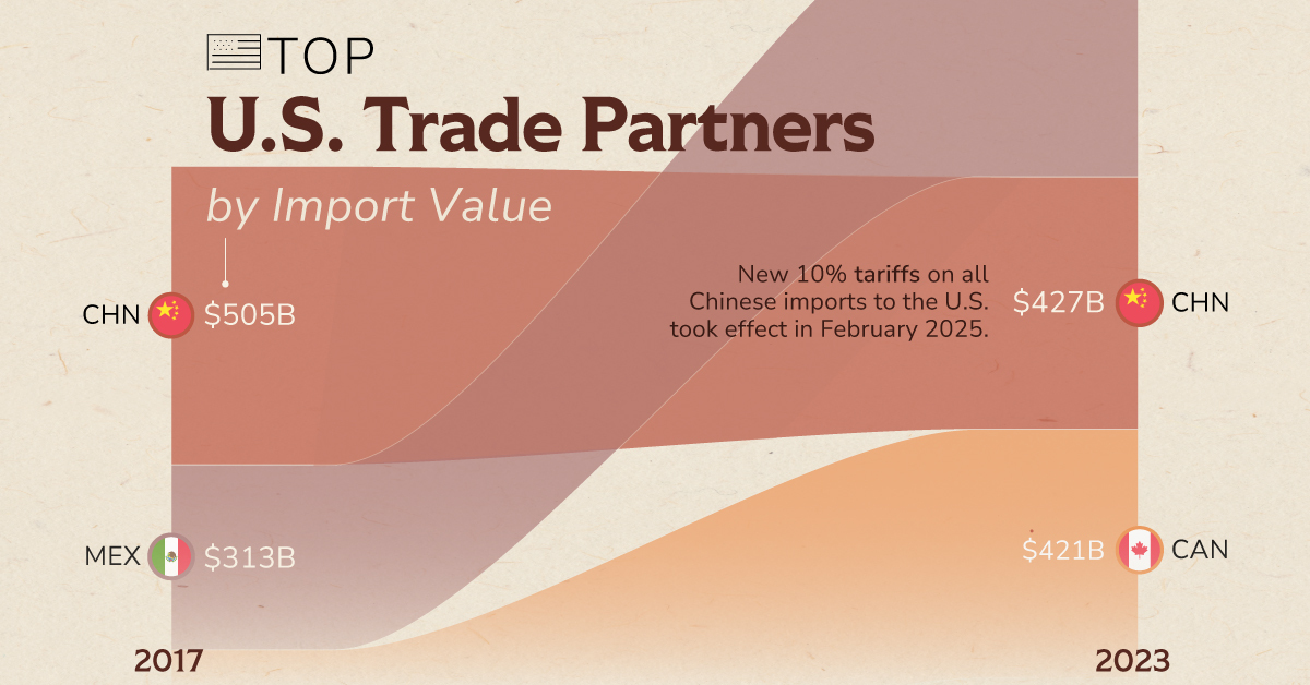 Top U.S. Trade Partners by Import Value