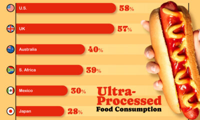 Bar chart showing ultra-processed food consumption across select countries.