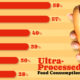 Bar chart showing ultra-processed food consumption across select countries.