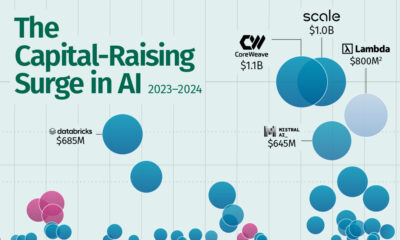 Preview of a proportional bubbles chart showing the capital flows into AI, using data from Pitchbook and Bloomberg