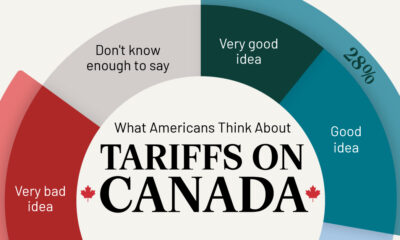 This infographic shows what Americans think about U.S. tariffs on Canada based on results from a survey.