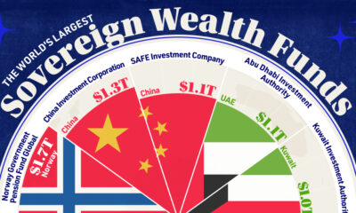 螺旋图显示全球最大的主权财富基金。
