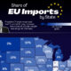 This map shows the share of U.S. imports from the EU by each state.