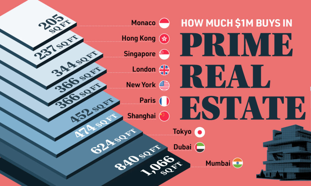 What $1 Million Can Buy in Prime Real Estate Around the World