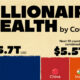 A visualization showing the wealth held by billionaires across the top 11 countries with the highest billionaire wealth
