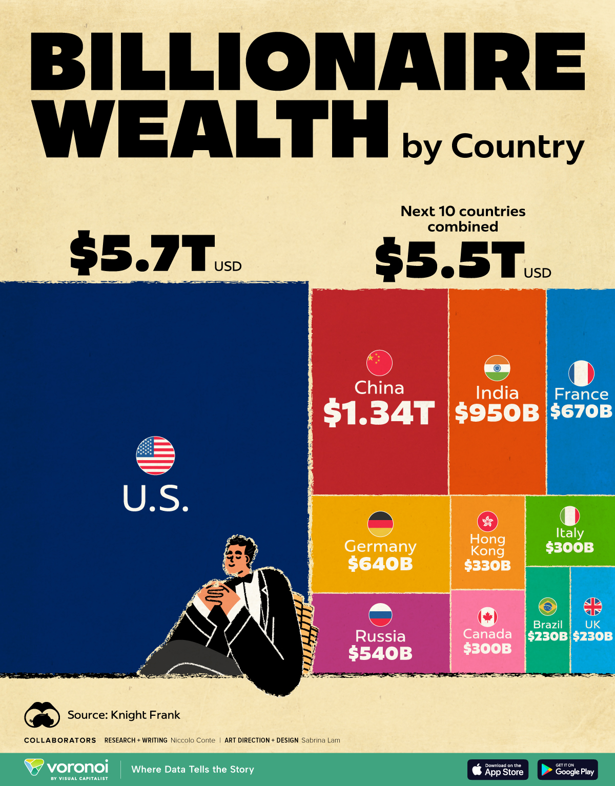 A visualization showing the wealth held by billionaires across the top 11 countries with the highest billionaire wealth