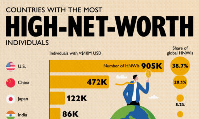 This infographic shows the top 10 countries with the most number of high net worth individuals who are worth at least $10 million.