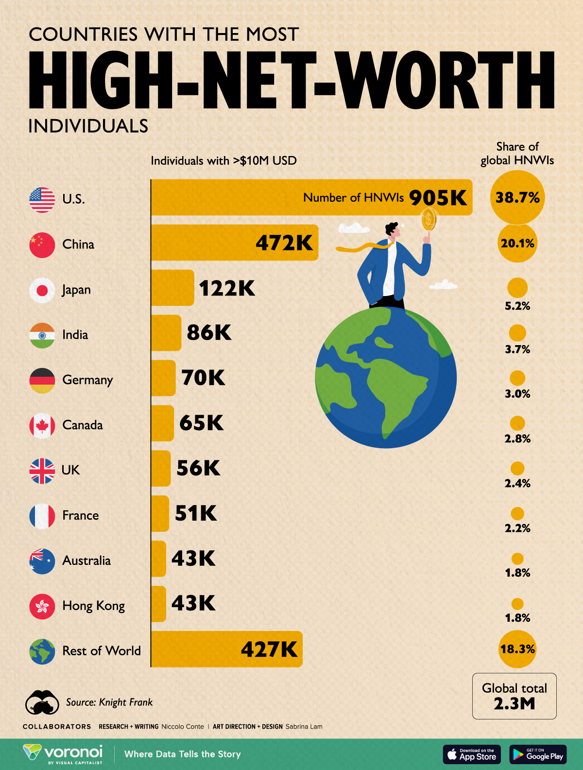 This infographic shows the top 10 countries with the most number of high net worth individuals who are worth at least $10 million.