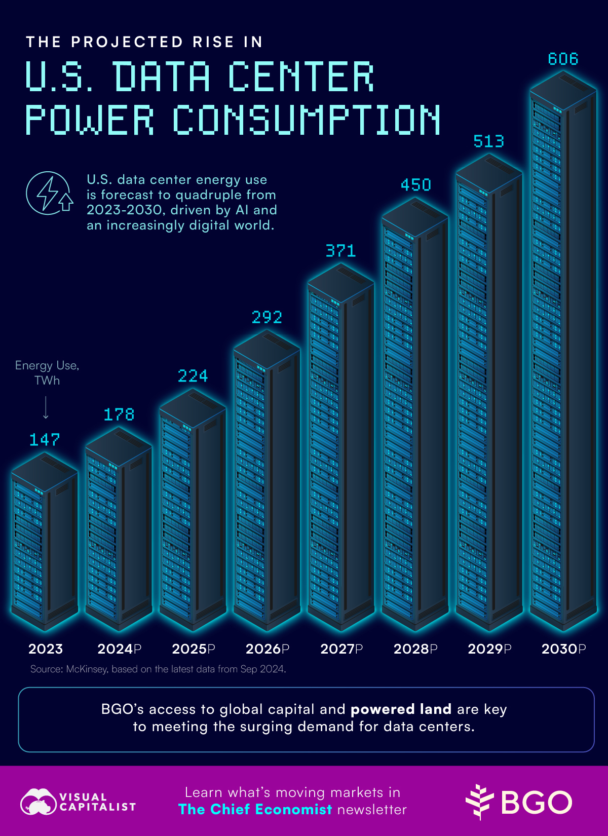 Bar chart stylized as data center towers showing that U.S. data center energy use is projected to quadruple from 2023 to 2030.