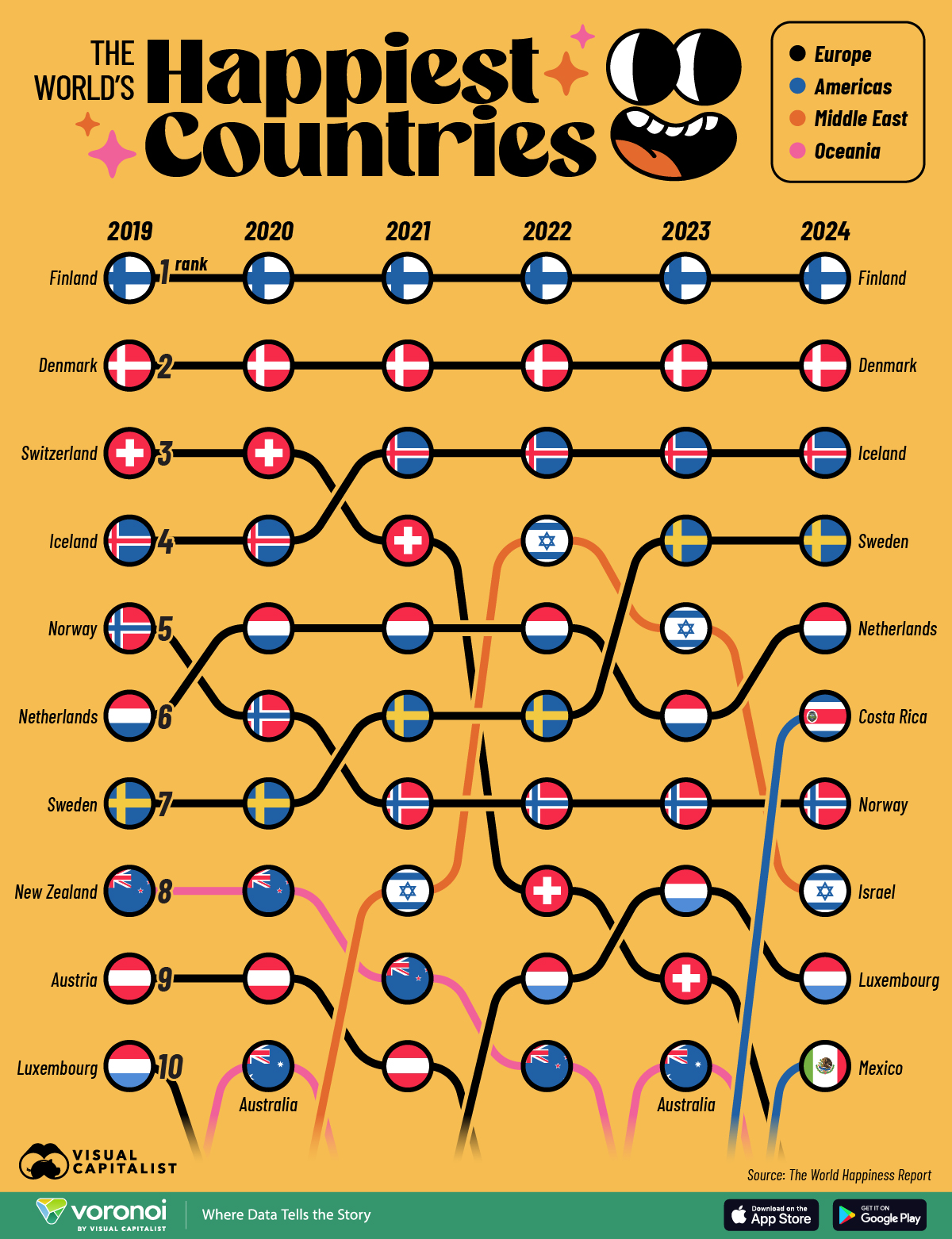 This infographic ranks the happiest countries in the world from 2019 to 2024, based on scores from the World Happiness Report.