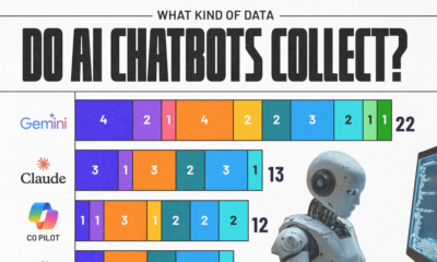 This cropped chart ranks the most popular AI Chatbots of the day by the number of unique data points they collect from users.