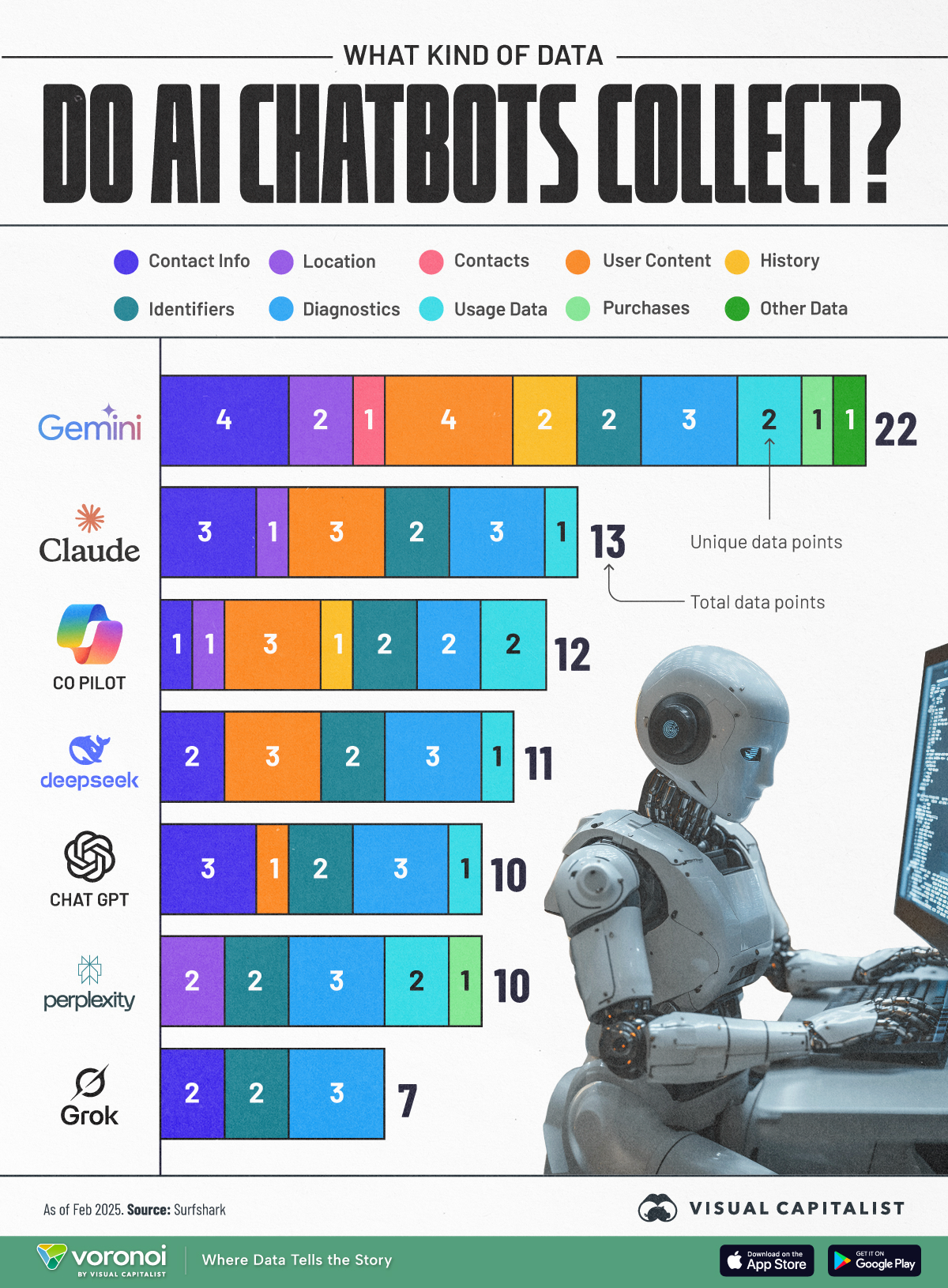 This chart ranks the most popular AI Chatbots of the day by the number of unique data points they collect from users.
