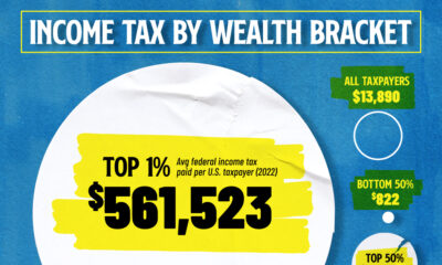 Bubble graphic showing the average income tax by wealth bracket in America.